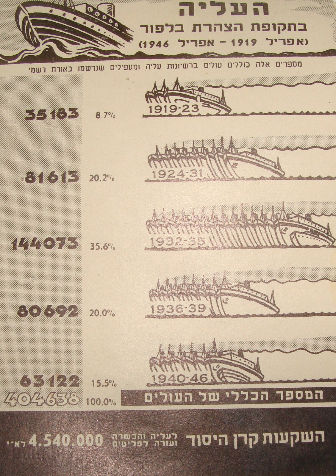 $ Keren Hayesod Palestine Jewish Hebrew Israel Zionist Philanthropy