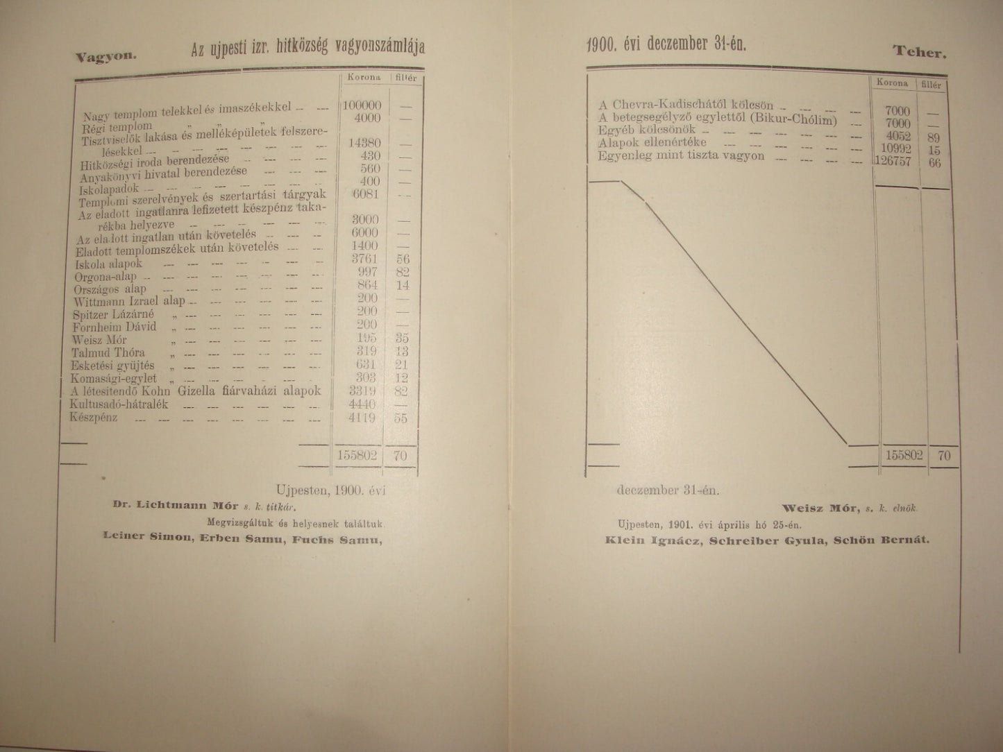 Jewish Judaica Antique 1899 Hungary Ujpest Budapest Jews Religious Community