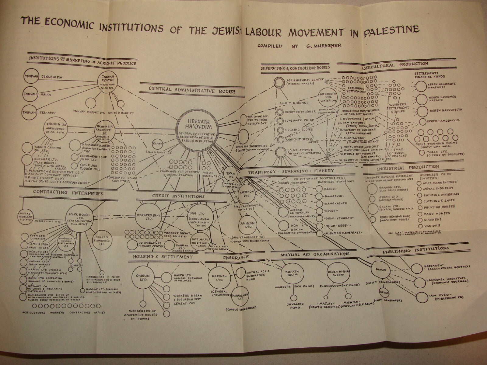Book Jewish Judaica 1945 Labour Economy In Palestine Israel Muenzner London