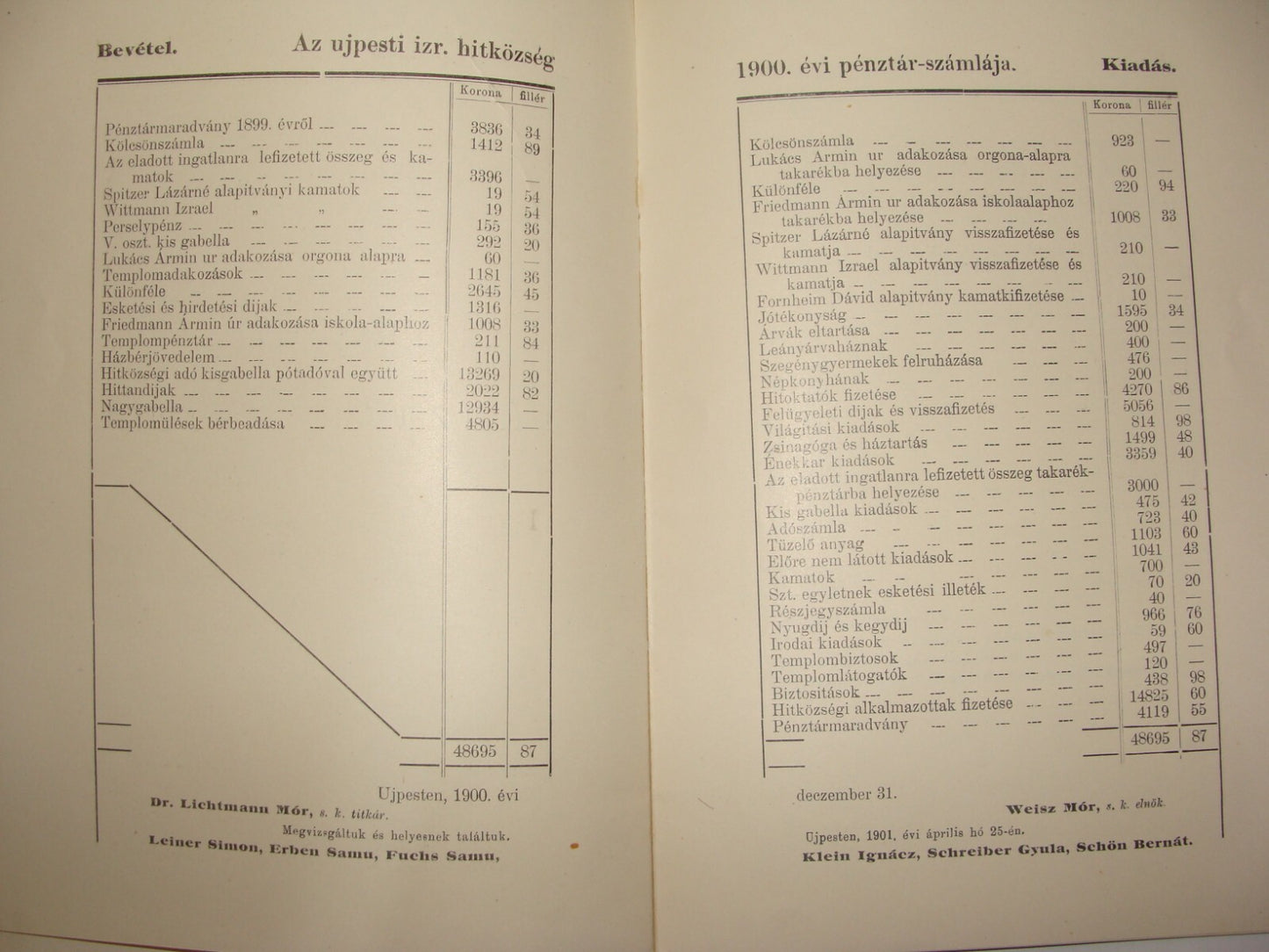 Jewish Judaica Antique 1899 Hungary Ujpest Budapest Jews Religious Community